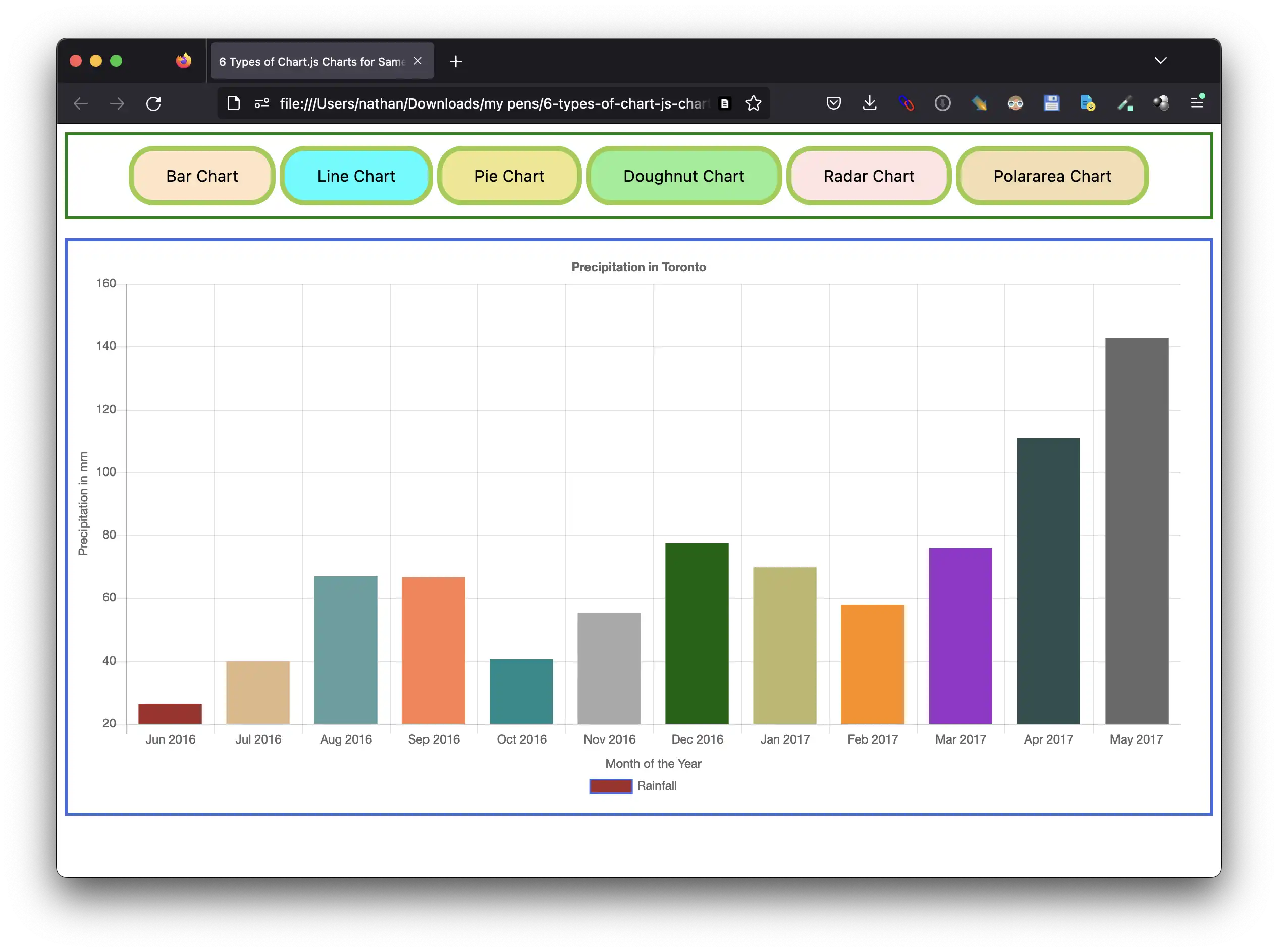 Download web tool or web app 6 types of chart.js charts for same data