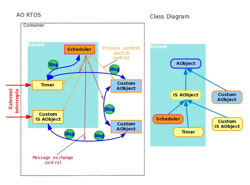 Download web tool or web app Active Object real-time OS