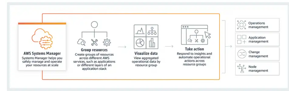 Download web tool or web app Amazon SSM Agent