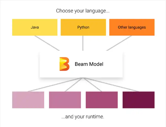 Download web tool or web app Apache Beam