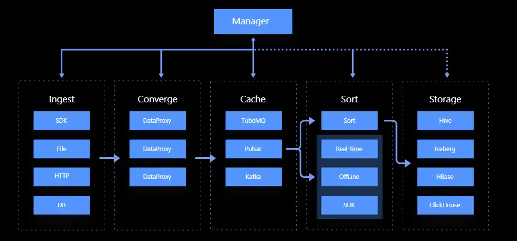 Download web tool or web app Apache InLong