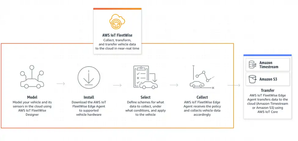 Download web tool or web app AWS CodeDeploy Agent