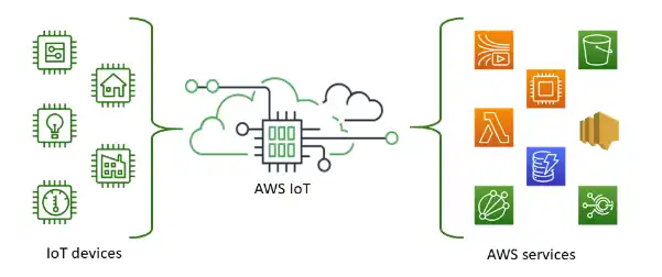 Download web tool or web app AWS IoT Device SDK v2 for Python