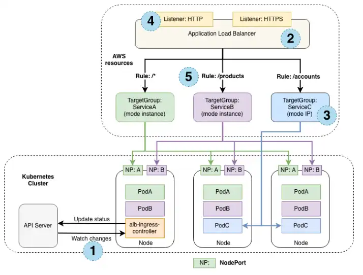 ウェブツールまたはウェブアプリをダウンロード AWS Load Balancer Controller