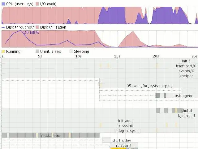 Download web tool or web app Bootchart to run in Linux online