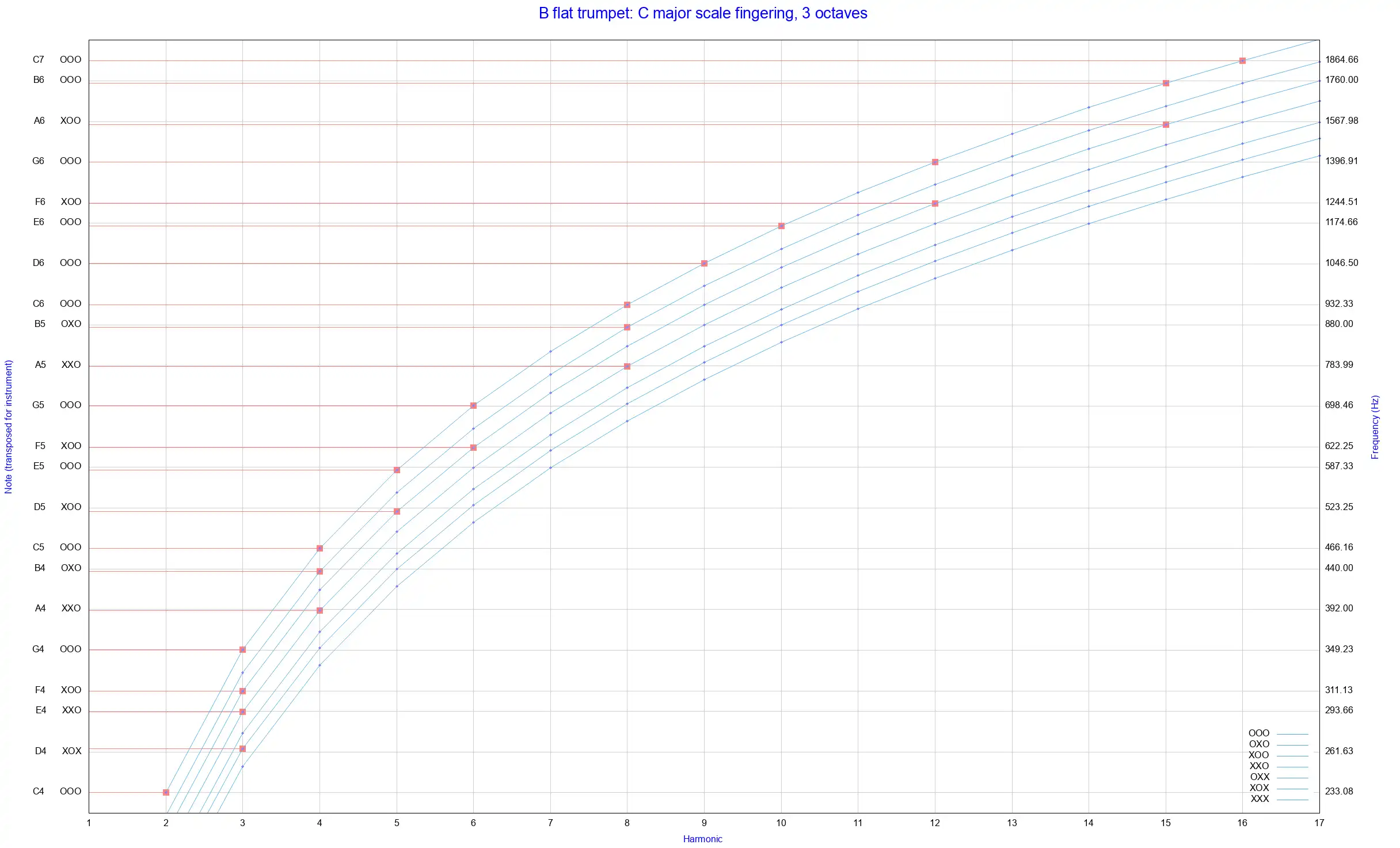 Download web tool or web app Brass fingering chart generator