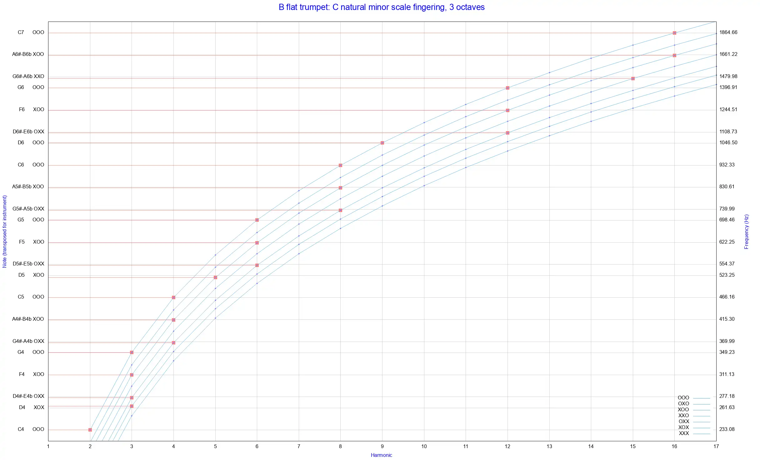 Download web tool or web app Brass fingering chart generator