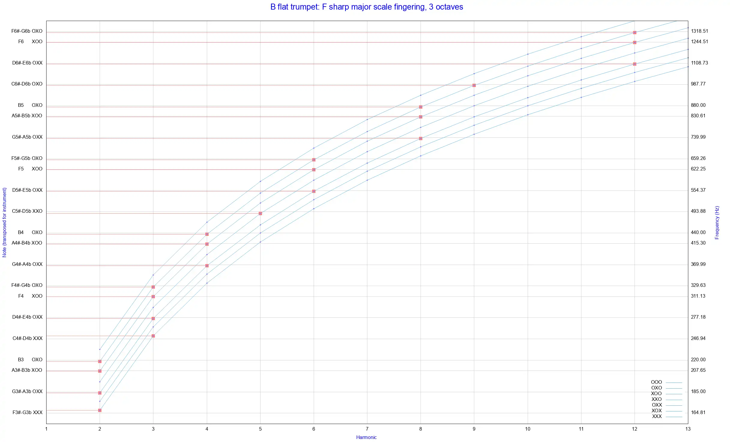 Download web tool or web app Brass fingering chart generator