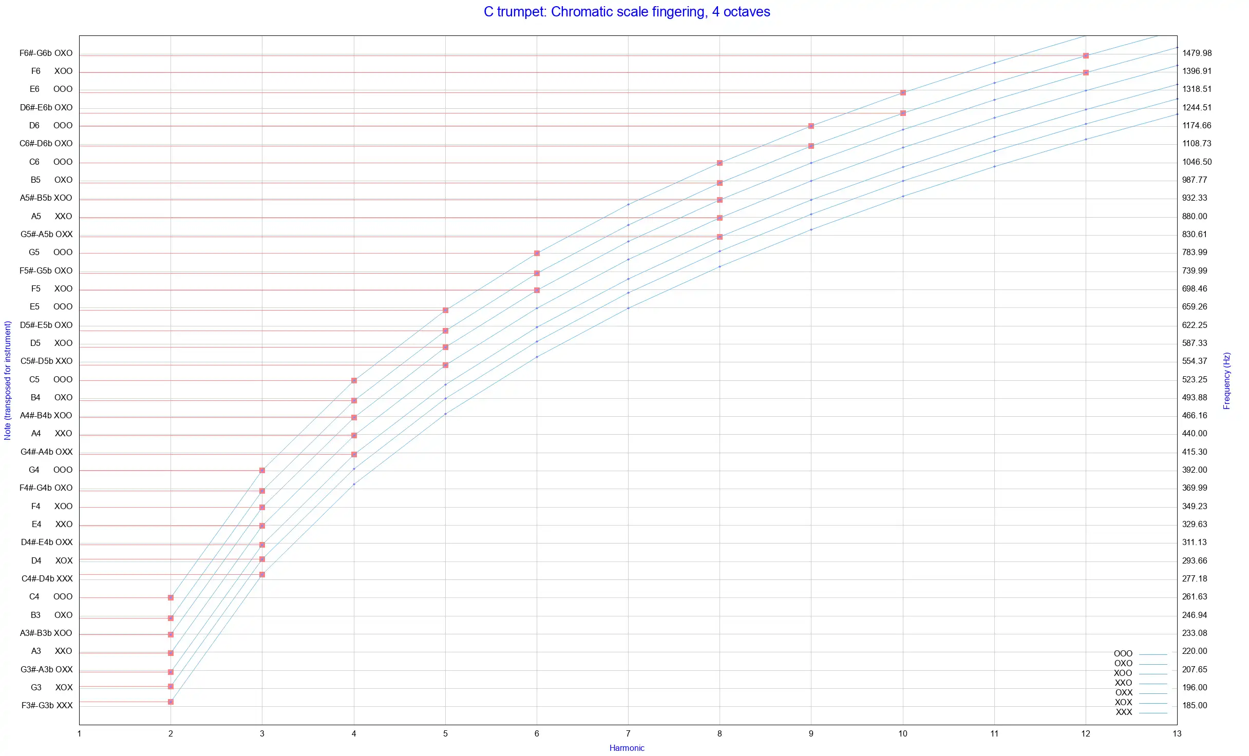 Download web tool or web app Brass fingering chart generator