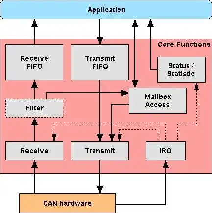 Download web tool or web app CANpie to run in Linux online