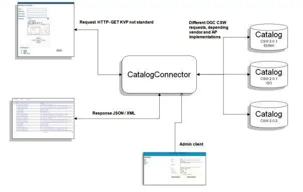 Download web tool or web app CatalogConnector Open Source