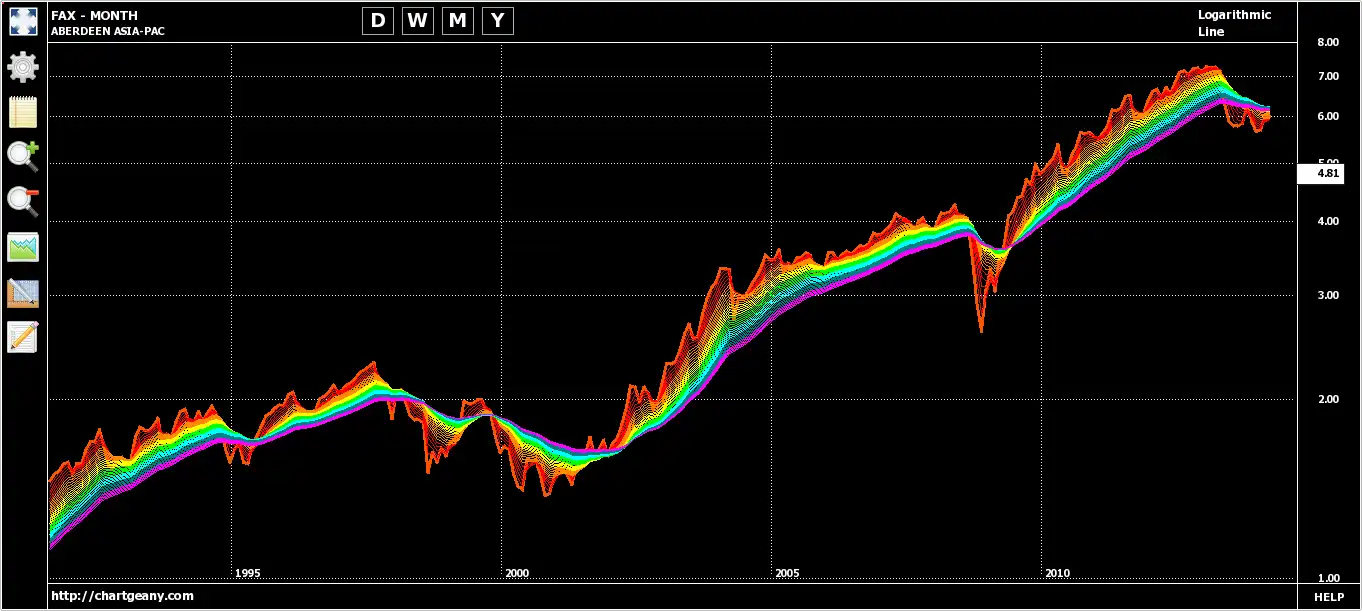 下载网络工具或网络应用程序 Chart Geany