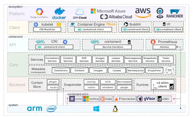 Download web tool or web app containerd