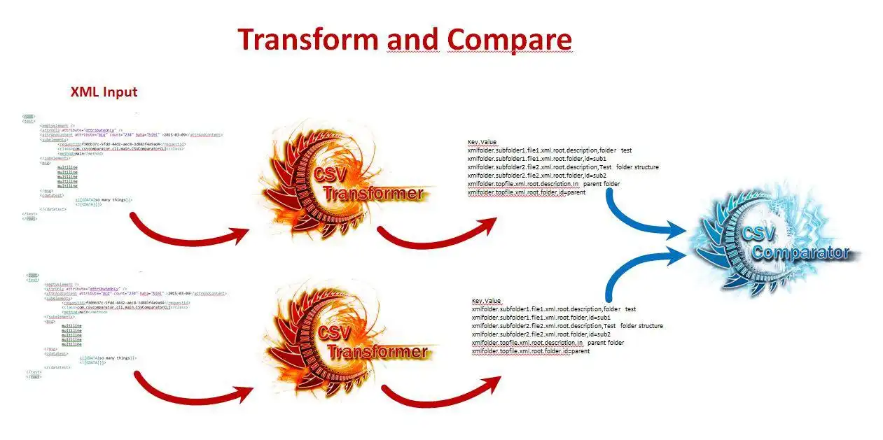 הורד את כלי האינטרנט או אפליקציית האינטרנט CSV Transformer להפעלה ב-Linux באופן מקוון