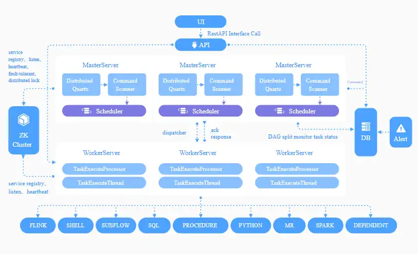 Download web tool or web app Dolphin Scheduler