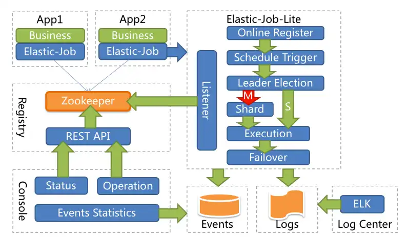 Download web tool or web app ElasticJob