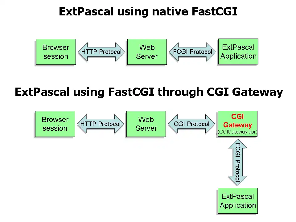 ابزار وب یا برنامه وب ExtPascal FastCGI DHTML Forms Server را دانلود کنید