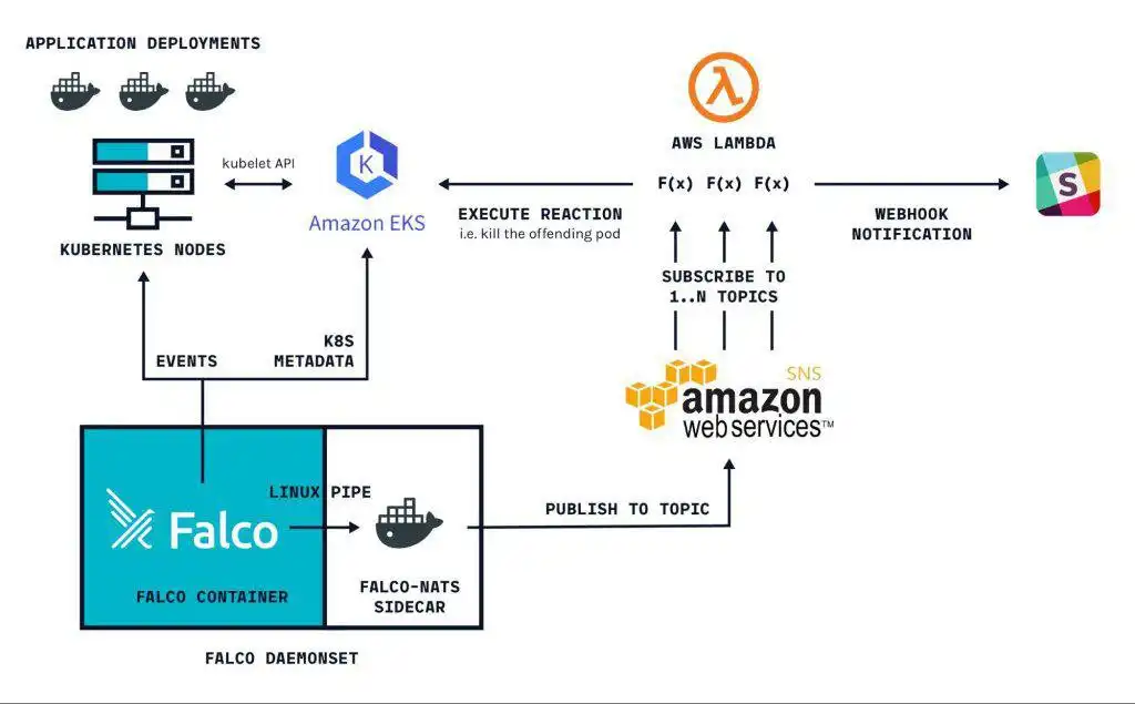 Download web tool or web app Falco