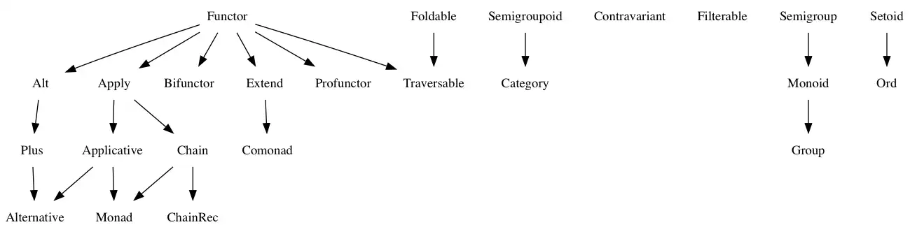 Download web tool or web app Fantasy Land Specification