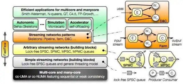 Download web tool or web app FastFlow: programming multi-core to run in Linux online