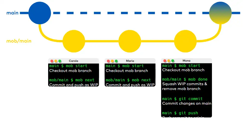 Download web tool or web app Fast git handover with mob