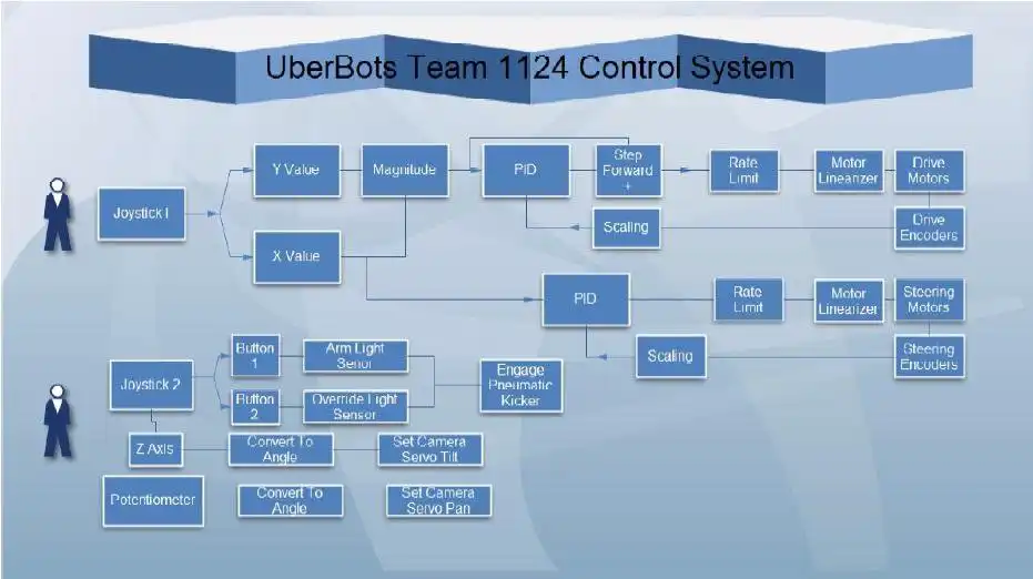 Download web tool or web app FIRST Robotics Team 1124 Steering 2010 to run in Linux online