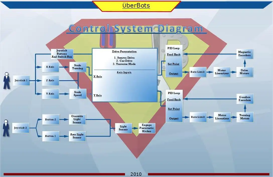 Download web tool or web app FIRST Robotics Team 1124 Steering 2010 to run in Linux online