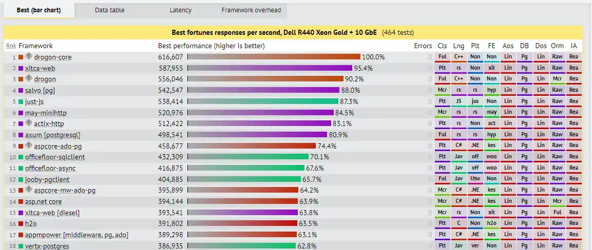 Download web tool or web app Framework Benchmarks