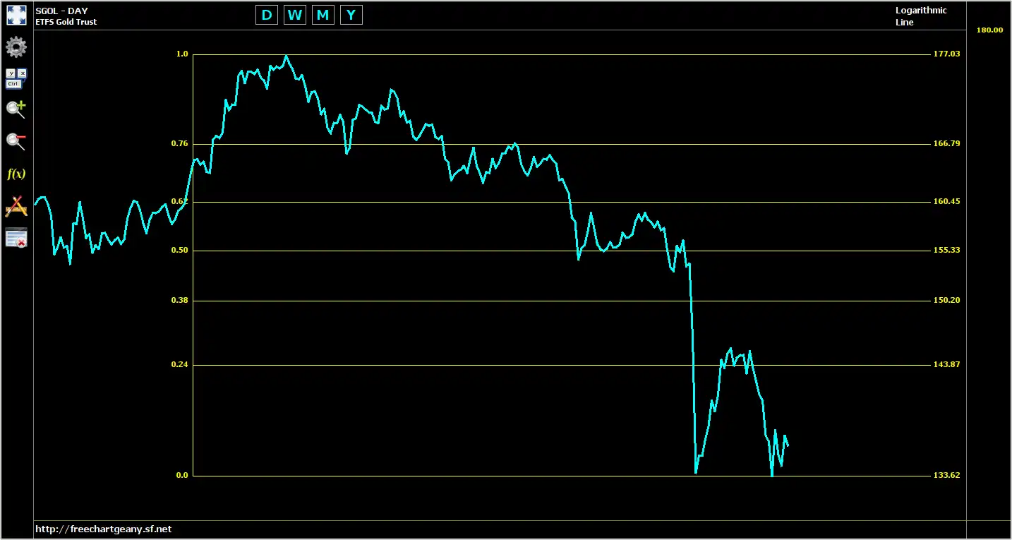 Download web tool or web app Free Chart Geany