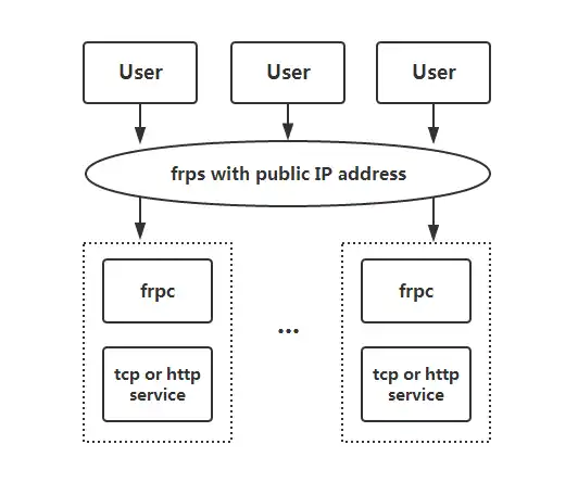 Download web tool or web app frp