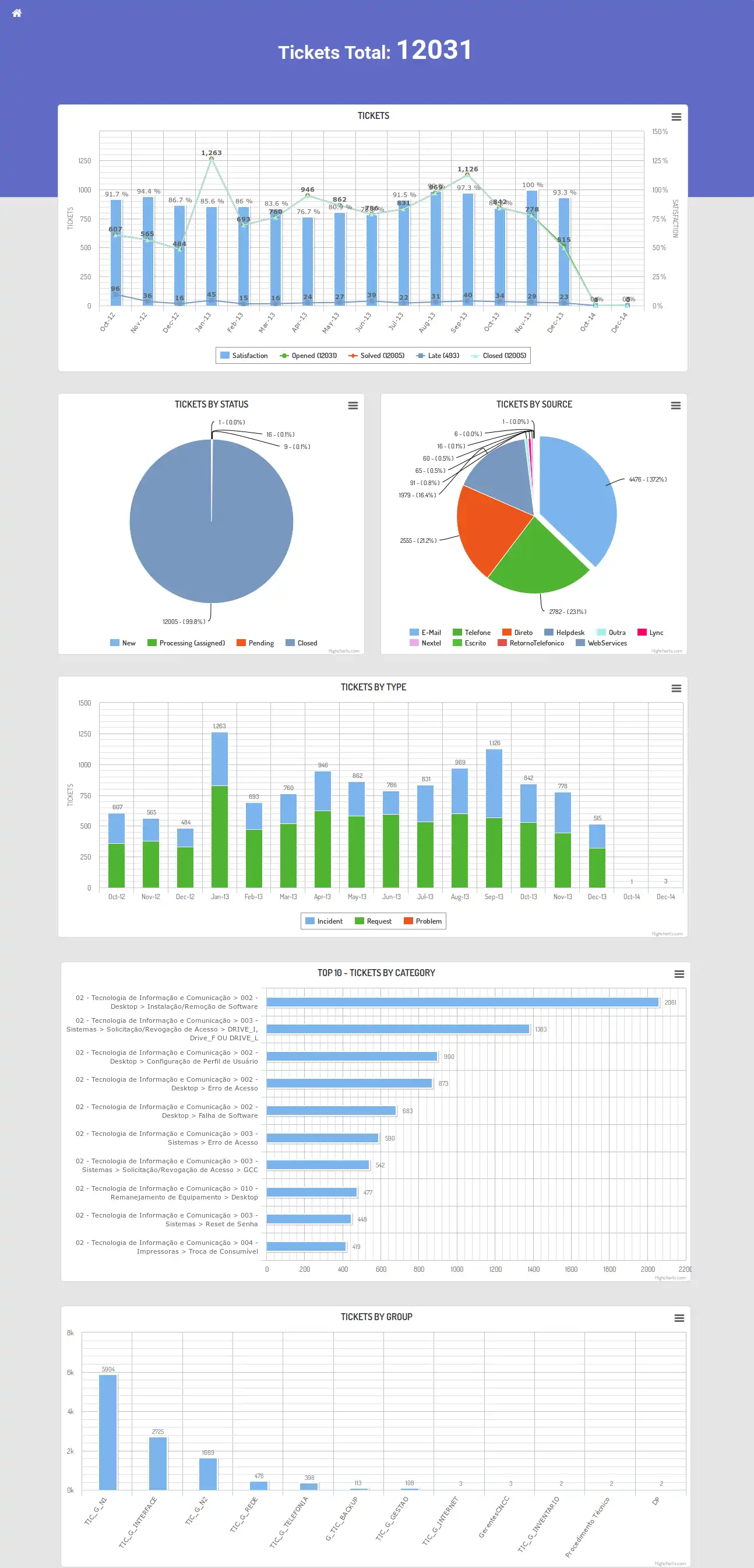 Download web tool or web app GLPI Dashboard