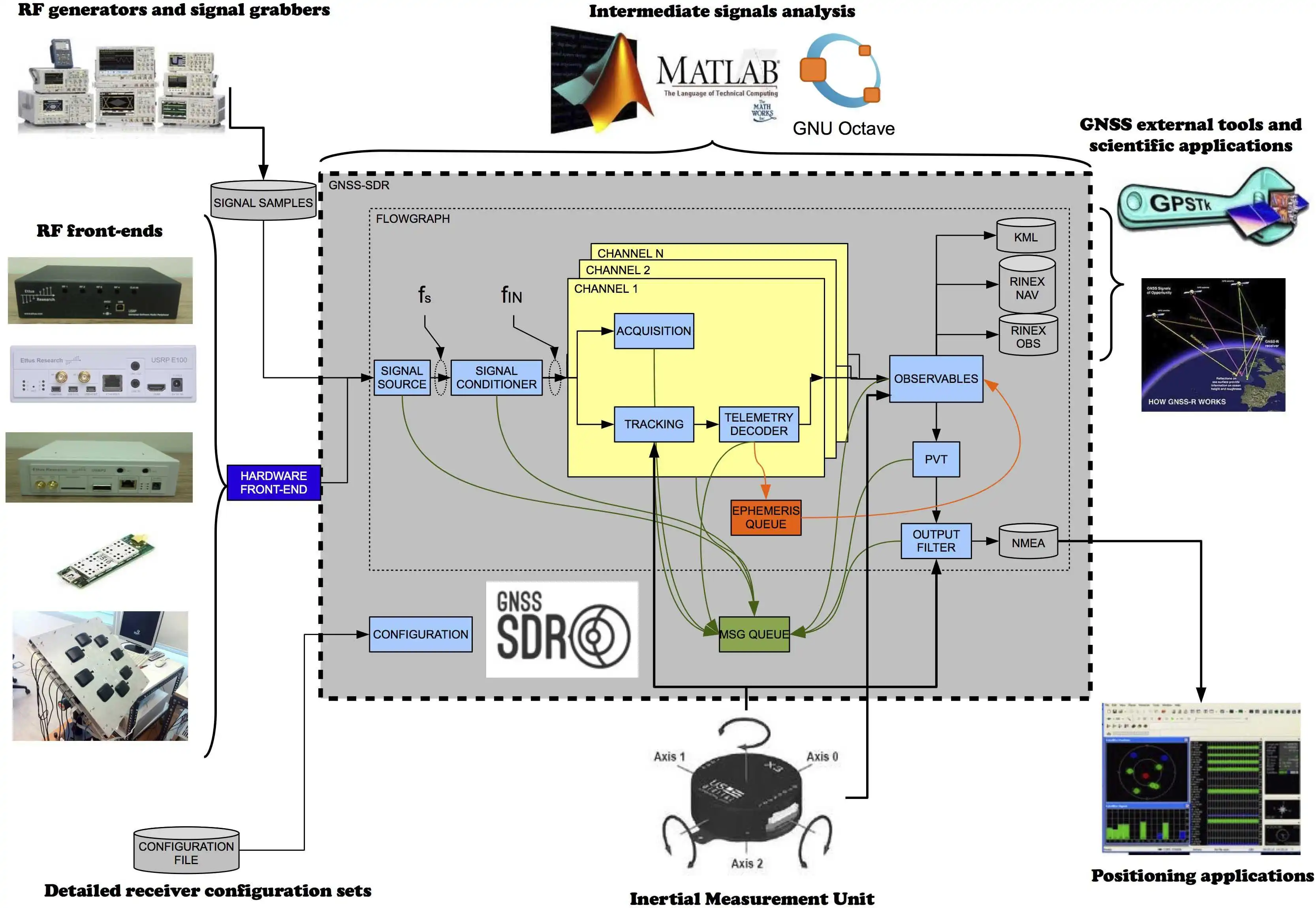 Download web tool or web app GNSS-SDR to run in Linux online