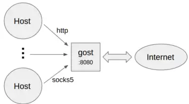 Descărcați instrumentul web sau aplicația web gost