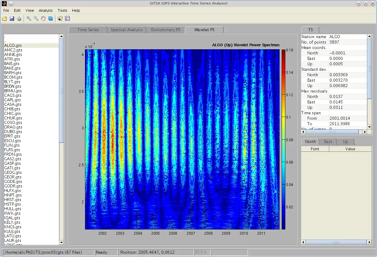 Download web tool or web app GPS Interactive Time Series Analysis