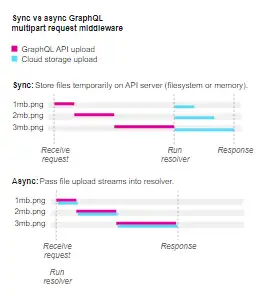 Muat turun alat web atau apl web spesifikasi permintaan berbilang bahagian GraphQL