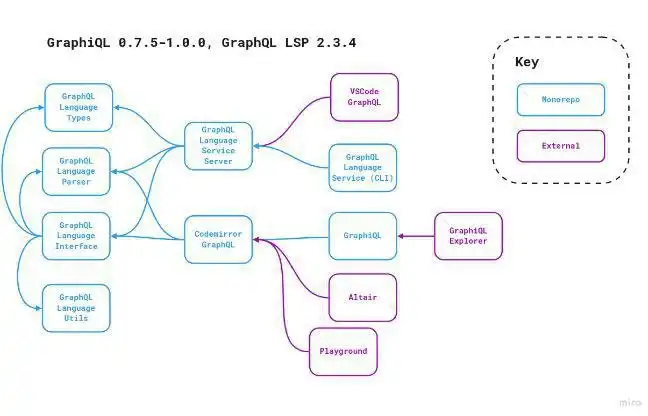 Télécharger l'outil Web ou l'application Web GraphQL