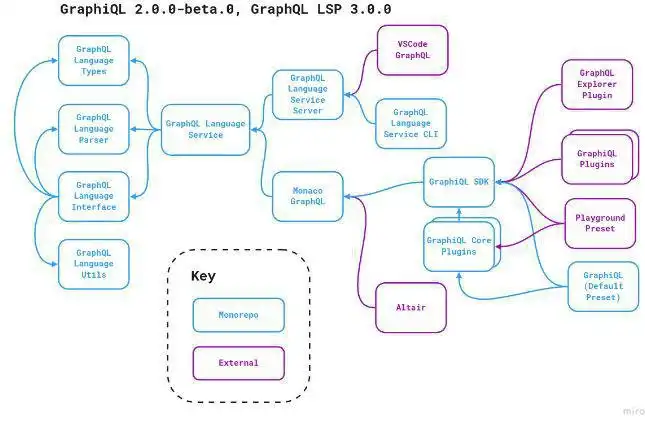 Télécharger l'outil Web ou l'application Web GraphQL