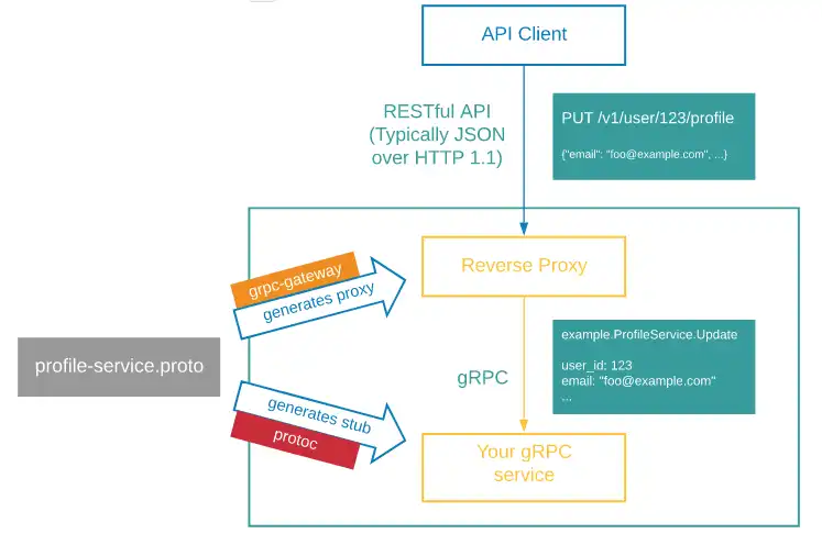 Unduh alat web atau aplikasi web gRPC-Gateway