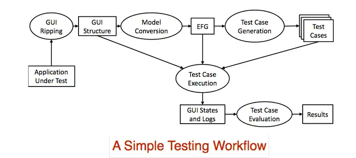 Download web tool or web app GUITAR - A GUI Testing Framework