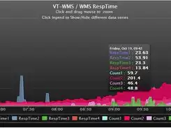 Download web tool or web app Highchart for Nagios