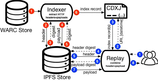 Download web tool or web app ipwb