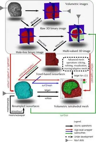 Download web tool or web app Iso2Mesh - A 3D Mesh Generation Toolbox to run in Linux online