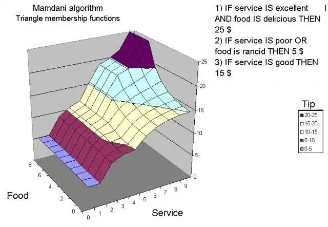 Web aracını veya web uygulamasını indirin jFuzzyQt - C++ Fuzzy Logic Library