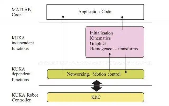 Download web tool or web app KUKA Control Toolbox (KCT) to run in Windows online over Linux online