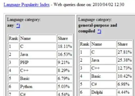 Download web tool or web app Language Popularity Index