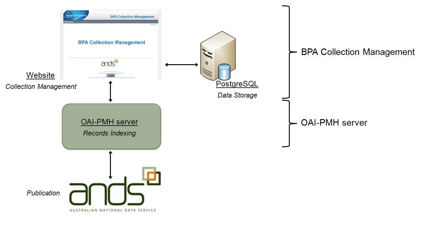 Download web tool or web app Linking BPA with RDA to run in Windows online over Linux online