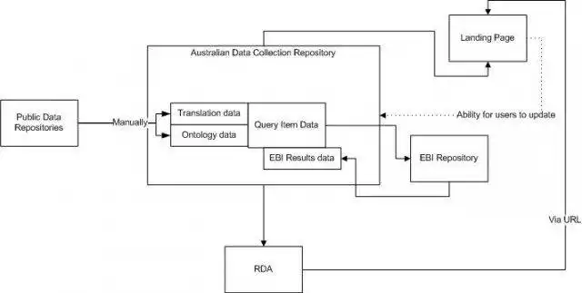 Download web tool or web app Linking the EBI with RDA to run in Linux online