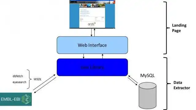 Download web tool or web app Linking the EBI with RDA to run in Windows online over Linux online