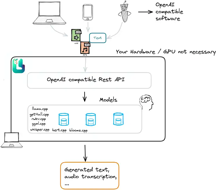 Descargue la herramienta web o la aplicación web LocalAI