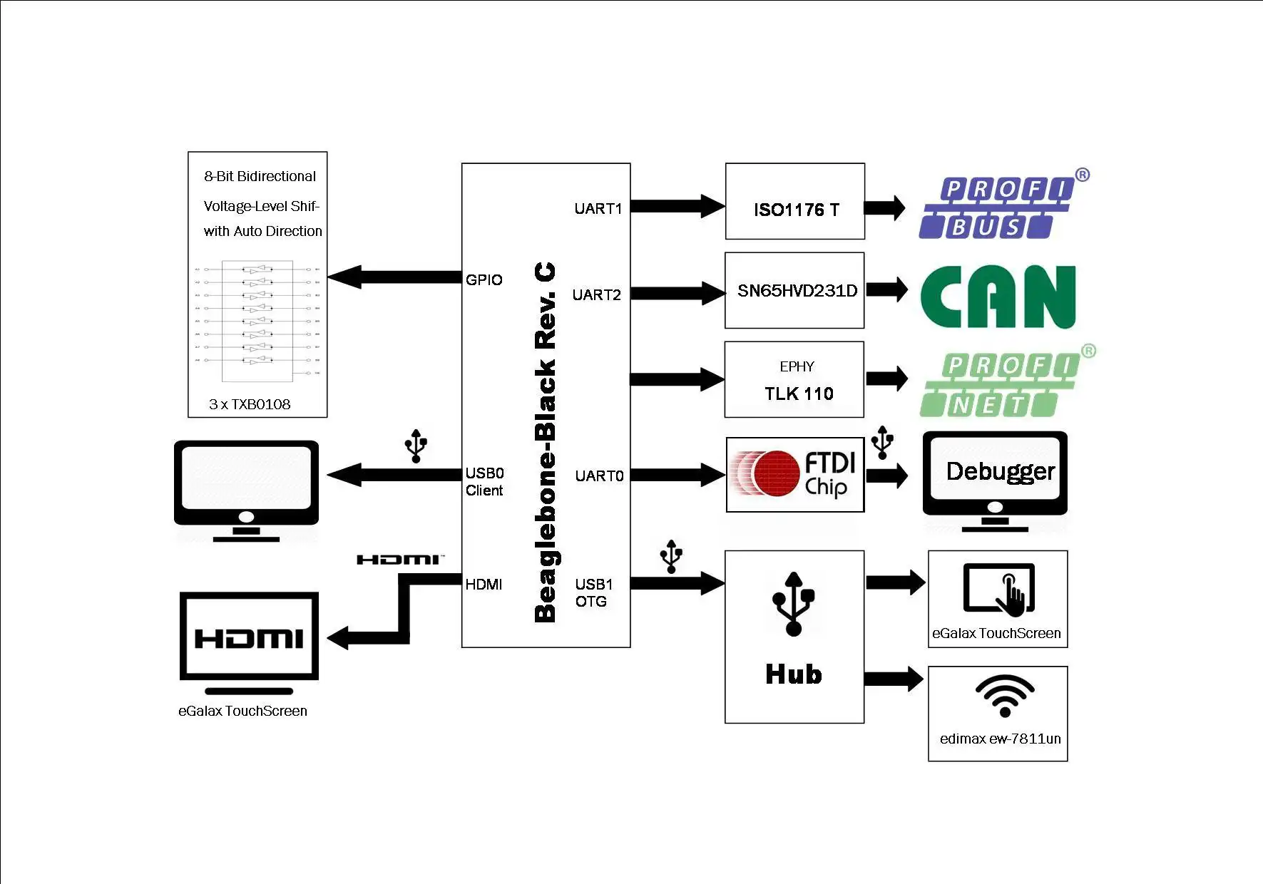 Download web tool or web app My Beaglebone Black Project to run in Linux online